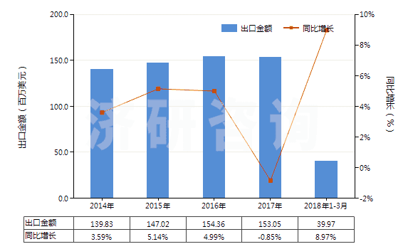 2014-2018年3月中國用作熒光增白劑的有機(jī)合成產(chǎn)品(HS32042000)出口總額及增速統(tǒng)計